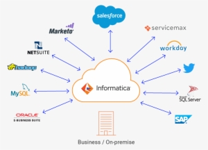 C09 Cloud Connectivity Potential - Sap #2664214