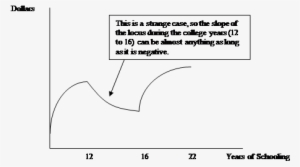 The Wage-schooling Locus For Someone Who Experiences - Diagram #2664290