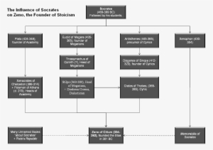 Influence Of Socrates On Zeno And Stoicism - Stoic Diagram #2664594
