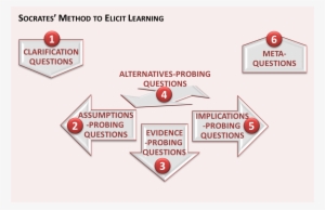 Socrates Method - Diagram #2665341