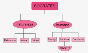 Untitled Socrates Naturaleza Humano Existencia Virtud - Diagram #2665345