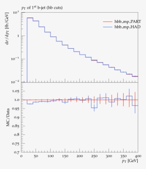 Sherpa1b Pt B1 Pythia1b Pt B1 - Diagram #2667644