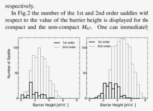 Histograms For The Number Of The Saddle Points With - Diagram #2667770