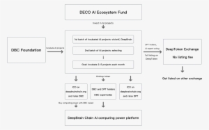 Deepbrain Chain Ecosystem - Document #2668207