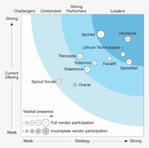 Chart Trasnparent 2png - Forrester Wave ™ Social Media Management Solutions #2668365
