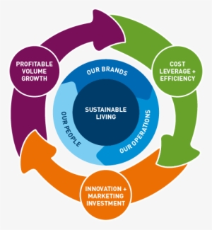 Our Business Model - Unilever Business Model #2668612
