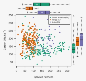No Relationship Across The Tropical Forest Biome Between - Biome #2670516
