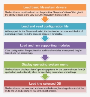 Bootloader Flowchart - Proces Selekcije #2670862