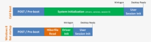 A Bar Chart Showing The Relative Time Needed For Different - Windows 8 Boot Process #2670975