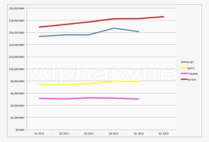 Usa Wireless Quarterly Revenue - Revenue #2671834