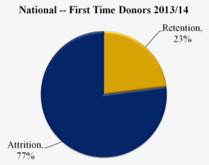 First Time Donor Retention - Donation #2671928
