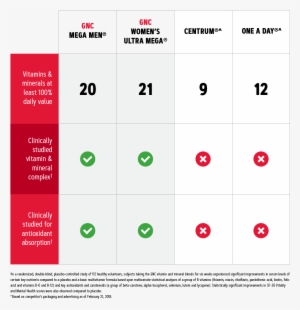 ^excludes Gnc Mega Men® And Ultra Mega® One Daily, - Chart #2675365