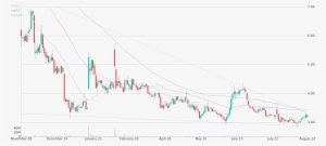 Daily Candlestick Chart Of Gnc Holdings Up To Friday, - Diagram #2675618