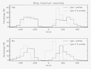 Distribution Of The Maximum Velocities Seen In The - Diagram #2676590