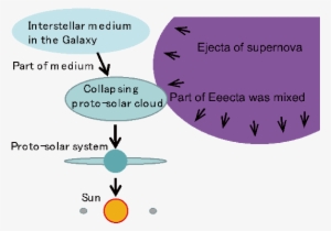 Substances Formed In Supernova Are Drawn Together Into - Solar System #2677950