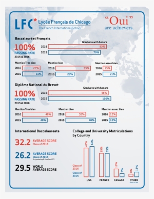 University Acceptances Class Of - Lycée Français De Chicago #2679206