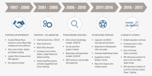 Mayo Clinic Relationship Timeline - Mayo Clinic #2679395
