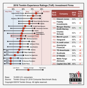 1605 Investment Rank - Dunkin Donuts Customer Journey #2679949