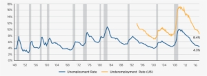 Unemployment And Underemployment Rates Have Declined - Graficas De Virus Informaticos #2680584