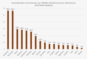 Clearly, There Are Other Factors At Work, And Homicides - Sme In Egypt #2682392