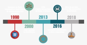 Linha Do Tempo #2686449