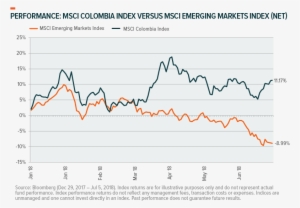 As With The Broader Emerging Markets, Colombia Is Vulnerable - Diagram #2688561