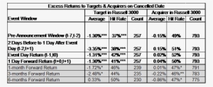 Excess Returns To Targets & Acquirers On Canceled Dates - Grelha De Testes #2688925