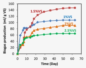 Production Of Gas From A Mixture Of Mango Fruit And - Lacidipine Vs Amlodipine #2697426