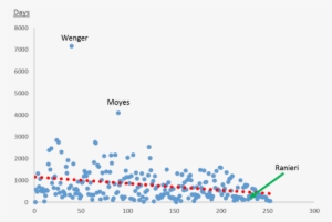 Only Two Managers Have Been In Charge For More Than - Economics #2699146