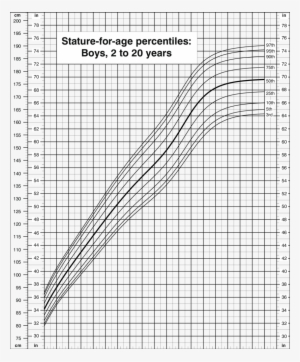 Stature For Age Percentiles, Boys, 2 To 20 Years, Cdc - Growth Chart ...