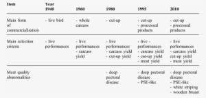 Relationships Between The Evolution Of Marketing Forms, #2699293