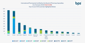2018 International Growth Chart - Board Certified Pharmacotherapy Specialist #2699401
