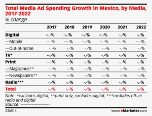 Total Media Ad Spending Growth In Mexico Media Png - Advertising #2699469