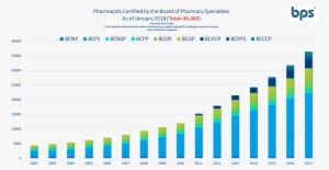 2018 Growth Chart - Board Of Pharmacy Specialties #2699596