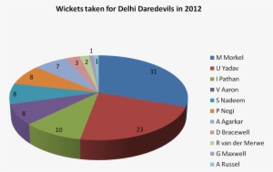 Wickets Taken For Delhi Daredevils In 2012 - Porcentaje De Consumo De Comida Chatarra En Mexico #2699644