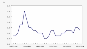 Line Chart Chart - California Population Growth In The Last 50 Years #2699796