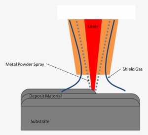 The Process Consists Of A Laser Beam Energy Source - Diagram #271676