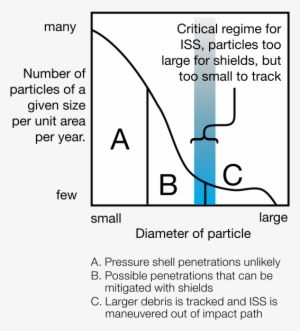 Iss Micrometeoroid And Orbital Debris Protection - Diagram #272135
