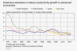 Extensive Slowdown In Labour Productivity Growth In - Productivity Growth Chart #2700017