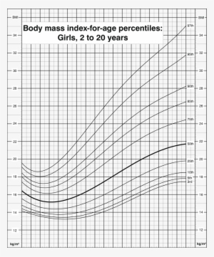 Body Mass Index For Age Percentiles, Girls, 2 To 20 - Bmi Growth Chart Girls #2700065