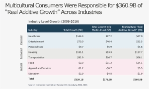 Multicultural Consumer Spending Growth Chart - Consumer Spending #2700090
