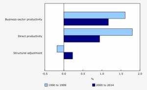 Components Of Average Annual Labour Productivity Growth #2700319