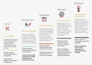 Devops-chart - Digital Transformation Maturity Levels #2700399