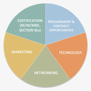 Chart Of Services Pie Chart - Pie Chart #2700424