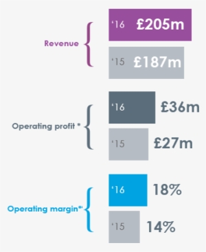 Rms Is Focused On Execution And Investment For Organic - Diagram #2700667