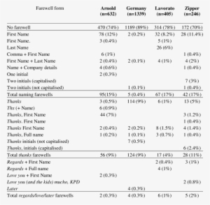 Farewell Forms And Their Use Across The Traders - Table #2701000