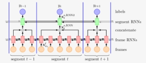 The Frame Level Input Features X F Are Processed By - Recurrent Neural Network #2702193