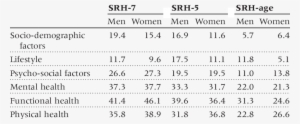Explained Variance For The Self-rated Health (srh) - Number #2705721