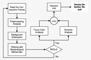 Structure Of The Smoke Detection Algorithm [6] - Science #2706600