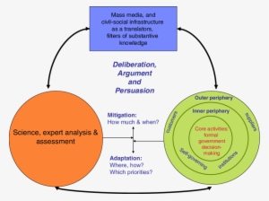 Circulation Of Power For Public Decision-making On - Climate Change Decision Making #2714218